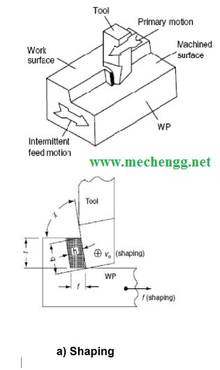 成型操作和切割机构。