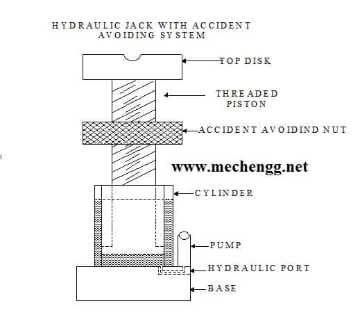 设计与制备事故避液压千斤顶
