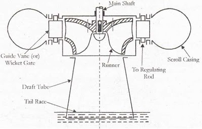 混流式水轮机示意图