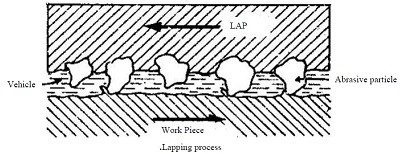 研磨工艺工作图