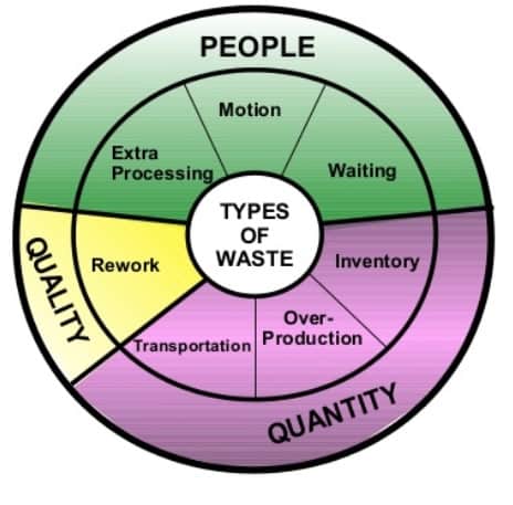 7精益生产废弃物