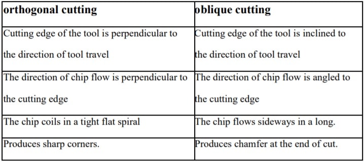 正交切削与斜切削的区别