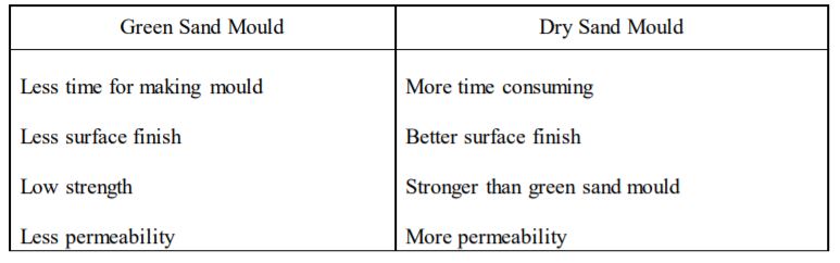 湿砂型与干砂型的区别