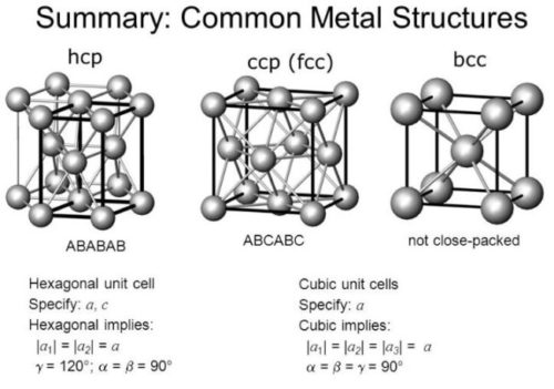 结构为BCC、FCC、HCP和CCP。