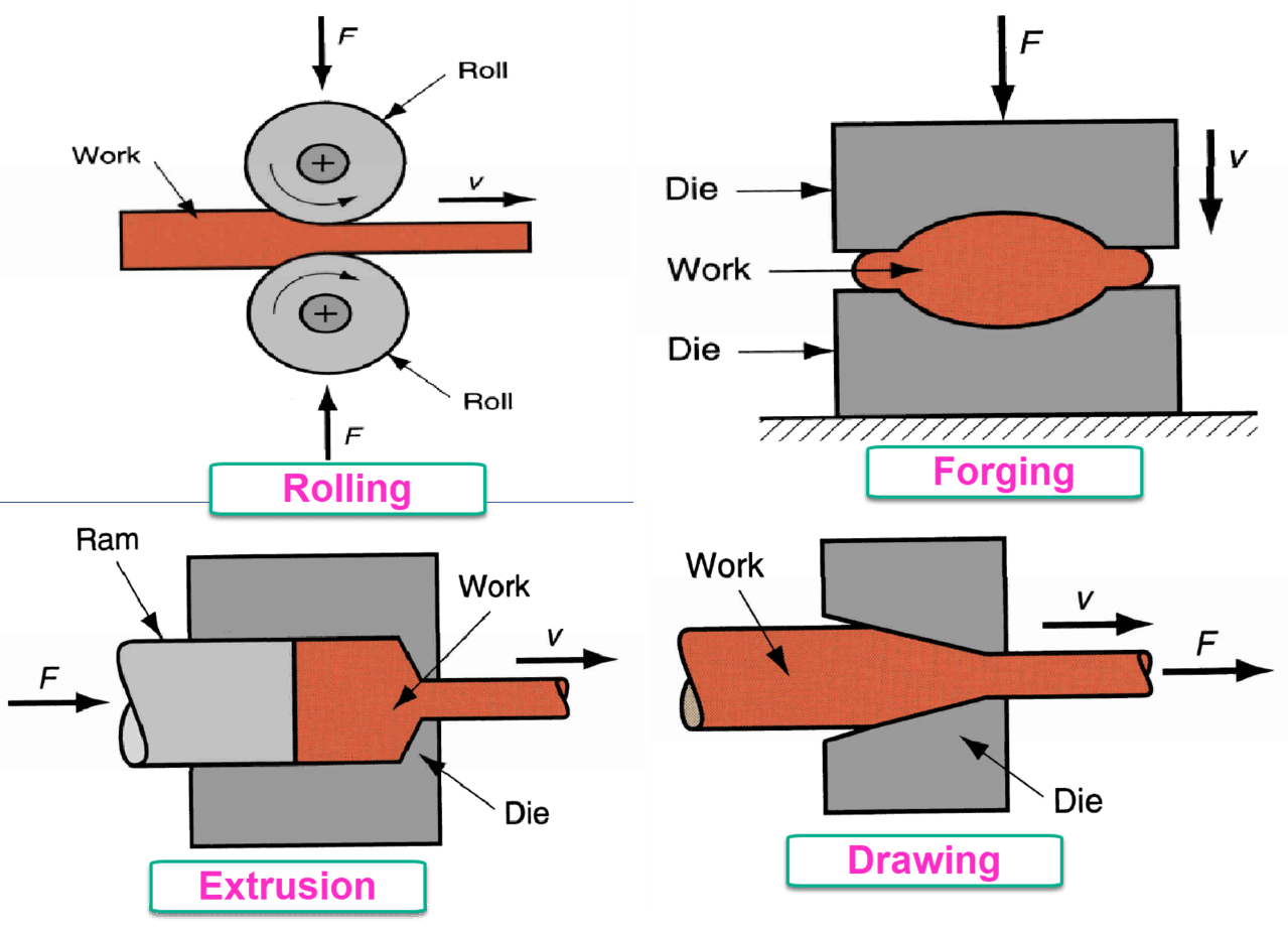 成形-轧制-挤压-锻造-拉伸的类型