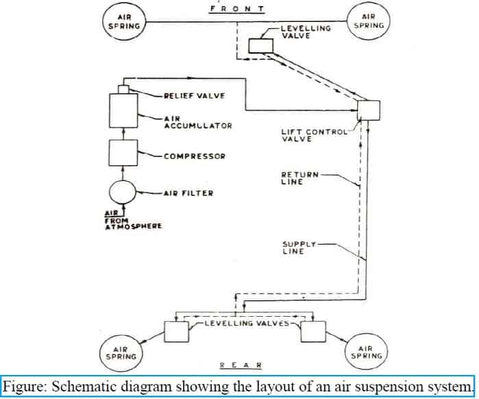 空气悬挂系统示意图