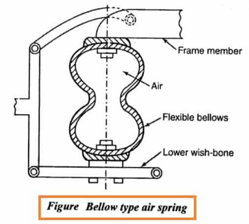 波纹管式空气弹簧