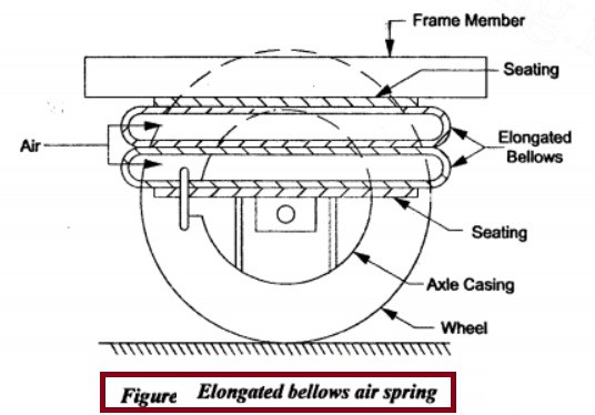 加长波纹管空气弹簧
